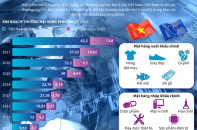 [Infographic] Kim ngạch thương mại Việt Nam - EU tăng nhanh