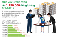 [Infographic] Mức lương cơ sở chính thức tăng gần 7,2% lên 1.490.000 đồng/tháng
