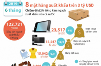 [Infographic] 6 tháng, có 8 mặt hàng xuất khẩu có kim ngạch trên 3 tỷ USD