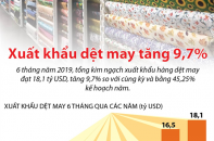 [Infographic] 6 tháng, xuất khẩu dệt may tăng 9,7%