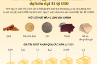 [Infographic] Năm 2019, kim ngạch xuất khẩu lâm sản dự kiến đạt 11 tỷ USD