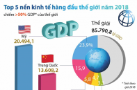 [Infographic] Top 5 nền kinh tế hàng đầu thế giới năm 2018