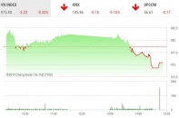 Phiên 12/7: Lực bán gia tăng, VN-Index về sát mốc 975 điểm