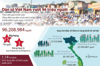 [Infographic] Dân số Việt Nam vượt 96 triệu người