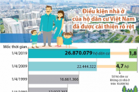 [Infographic] Điều kiện nhà ở của hộ dân cư Việt Nam đã được cải thiện rõ rệt