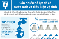 [Infographic] Cần nhiều nỗ lực để mọi người đều có nước sạch và điều kiện vệ sinh
