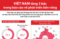 [Infographic] Việt Nam tăng 3 bậc trong báo cáo về phát triển bền vững