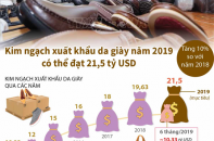[Infographic] Kim ngạch xuất khẩu da giày năm 2019 có thể đạt 21,5 tỷ USD