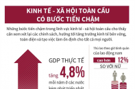 [Infographic] Kinh tế - xã hội toàn cầu có bước tiến chậm