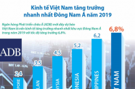 [Infographic] Kinh tế Việt Nam tăng trưởng nhanh nhất Đông Nam Á năm 2019