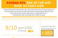 [Infographic] Khoảng 90% dân số thế giới được sử dụng điện