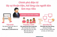 [Infographic] Chính phủ điện tử lấy sự thuận tiện, hài lòng của người dân làm mục tiêu