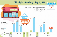 [Infographic] Chỉ số giá tiêu dùng (CPI) tháng 7 tăng 0,18%