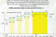 [Infographic] Fed hạ lãi suất lần đầu tiên sau hơn 10 năm