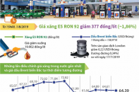 [Infographic] Giá xăng E5 RON 92 giảm 377 đồng/lít