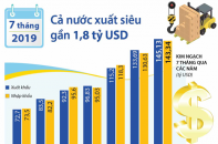 [Infographic] 7 tháng, cả nước xuất siêu gần 1,8 tỷ USD