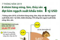 [Infographic] 8 nhóm hàng nông, lâm, thủy sản đạt kim ngạch xuất khẩu trên 1 tỷ USD sau 7 tháng
