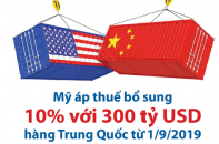 [Infographic] Mỹ áp thuế bổ sung 10% với 300 tỷ USD hàng Trung Quốc từ 1/9/2019