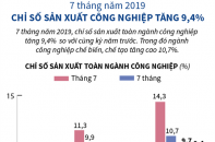 [Infographic] 7 tháng, chỉ số sản xuất công nghiệp tăng 9,4%