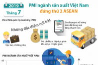 [Infographic] PMI ngành sản xuất Việt Nam đứng thứ 2 ASEAN