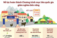 [Infographic] Nỗ lực hoàn thành các chương trình mục tiêu quốc gia