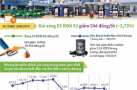 [Infographic] Giá xăng E5 RON 92 giảm 544 đồng/lít 