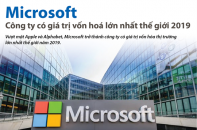 [Infographic] Microsoft - công ty có giá trị vốn hoá lớn nhất thế giới 2019