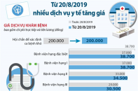 [Infographic] Tăng giá nhiều dịch vụ y tế