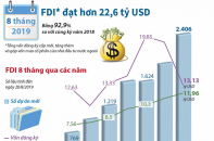 [Infographic] 8 tháng, cả nước thu hút hơn 22,6 tỷ USD vốn FDI