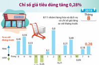 [Infographic] Chỉ số giá tiêu dùng tháng 8 tăng 0,28%