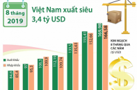[Infographic] Xuất siêu 3,4 tỷ USD sau 8 tháng