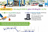 [Infographic] Giá xăng E5 RON 92 giảm 135 đồng/lít 