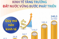 [Infographic] Kinh tế tăng trưởng, đất nước vững bước phát triển