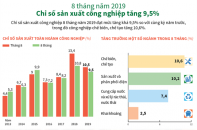 [Infographic] 8 tháng, chỉ số sản xuất công nghiệp tăng 9,5%