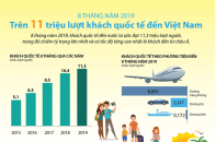 [Infographic] 8 tháng, có hơn 11 triệu lượt khách quốc tế đến Việt Nam