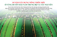 [Infographic] 10 năm xây dựng nông thôn mới ở vùng Duyên hải Nam Trung Bộ và Tây Nguyên