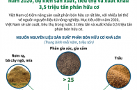 [Infographic] Thúc đẩy sản xuất, sử dụng và nâng cao chất lượng phân bón hữu cơ