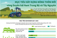 [Infographic] Mục tiêu xây dựng nông thôn mới vùng Duyên hải Nam Trung Bộ và Tây Nguyên
