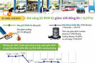 [Infographic] Giá xăng E5 RON 92 giảm 109 đồng/lít 