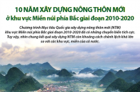 [Infographic] 10 năm xây dựng nông thôn mới ở vùng miền núi phía Bắc