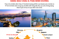 [Infographic] Hà Nội, TP.HCM lọt Top 20 điểm đến hàng đầu châu Á - Thái Bình Dương