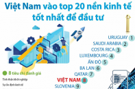 [Infographic] Việt Nam vào Top 20 nền kinh tế tốt nhất để đầu tư