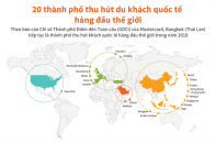 [Infographic] Top 20 thành phố thu hút du khách quốc tế hàng đầu thế giới