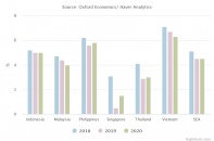 Việt Nam tăng trưởng vượt trội so với khu vực Đông Nam Á với dự báo tăng trưởng GDP năm 2019 ở mức 6,7%