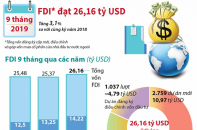 [Infographic] 9 tháng, thu hút FDI đạt 26,16 tỷ USD