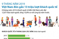 [Infographic] 9 tháng, Việt Nam đón gần 13 triệu lượt khách quốc tế