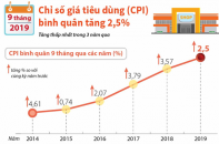 [Infographic] CPI bình quân 9 tháng năm 2019 tăng 2,5%