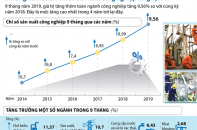 [Infographic] 9 tháng, chỉ số sản xuất công nghiệp tăng cao nhất trong 4 năm trở lại đây