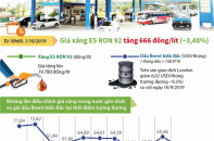 [Infographic] Giá xăng E5 RON 92 vừa tăng 666 đồng/lít