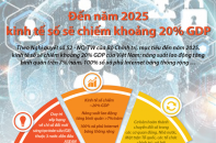 [Infographic] Đến năm 2025, kinh tế số sẽ chiếm khoảng 20% GDP